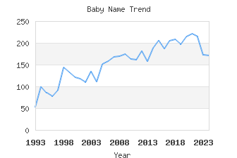 Baby Name Popularity