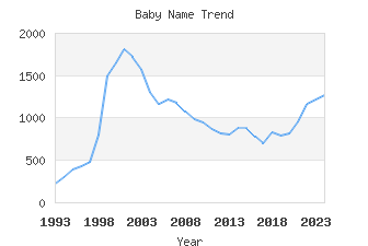 Baby Name Popularity