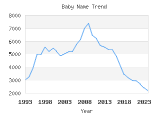 Baby Name Popularity