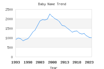 Baby Name Popularity