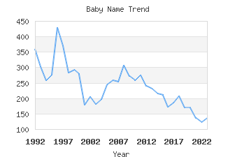 Baby Name Popularity