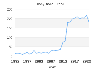 Baby Name Popularity