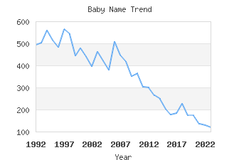 Baby Name Popularity