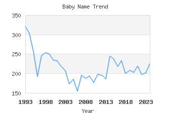 Baby Name Popularity