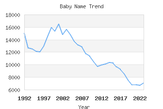 Baby Name Popularity