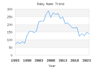 Baby Name Popularity