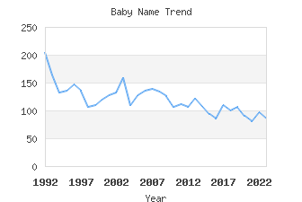 Baby Name Popularity