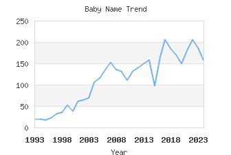 Baby Name Popularity