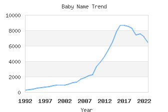 Baby Name Popularity