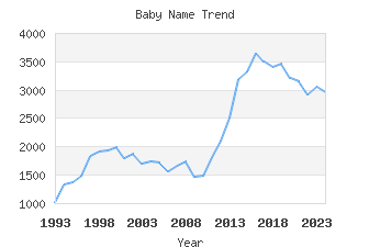 Baby Name Popularity