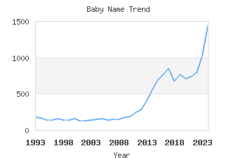 Baby Name Popularity