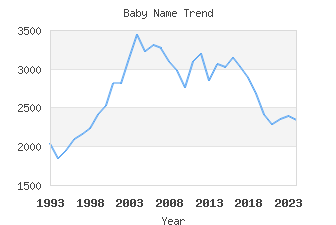 Baby Name Popularity