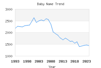 Baby Name Popularity