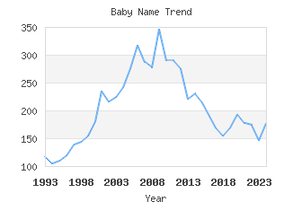Baby Name Popularity