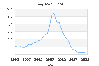 Baby Name Popularity