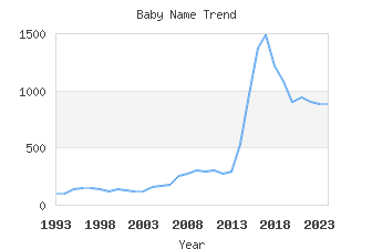 Baby Name Popularity