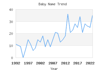 Baby Name Popularity