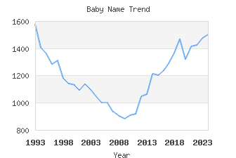 Baby Name Popularity