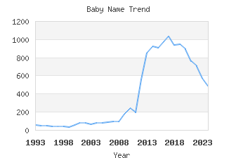 Baby Name Popularity