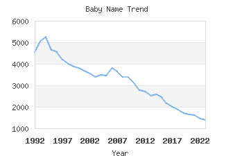 Baby Name Popularity