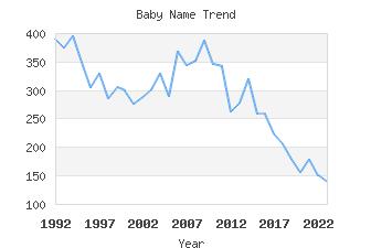 Baby Name Popularity