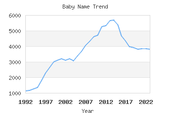 Baby Name Popularity