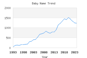 Baby Name Popularity