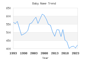 Baby Name Popularity