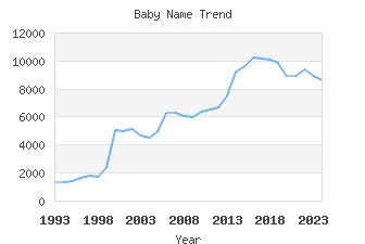 Baby Name Popularity