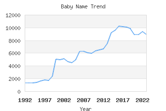 Baby Name Popularity