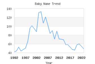 Baby Name Popularity