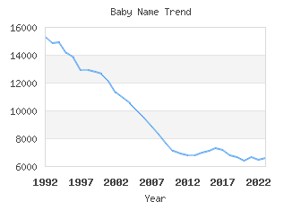 Baby Name Popularity