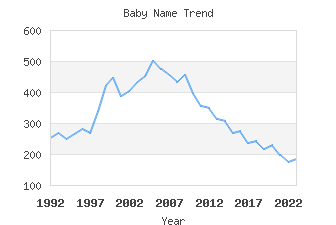 Baby Name Popularity