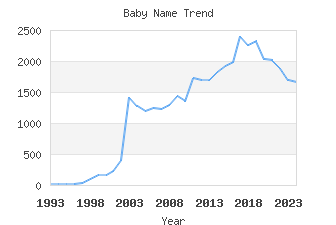 Baby Name Popularity