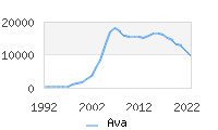 Naming Trend forAva 