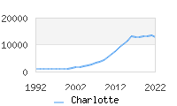 Naming Trend forCharlotte 