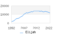 Naming Trend forElijah 