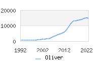 Naming Trend forOliver 