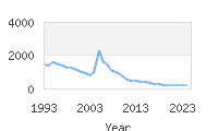 Popular Baby Names - Ciara
