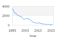 Popular Baby Names - Lindsay