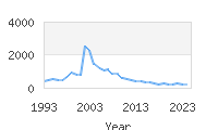 Popular Baby Names - Lizbeth