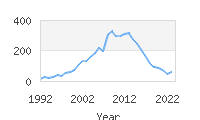 Popular Baby Names - Gauge