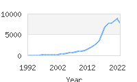 Popular Baby Names